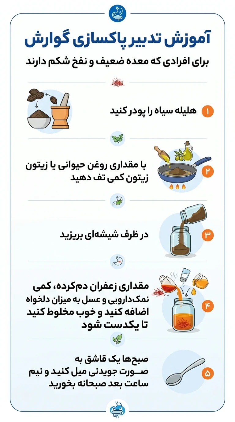 نسخه هلیله پروده استاد رضایی ✅ خواص هلیله برای معده<br />تقویت معده ضعف ناشی از سردی <br />بهبود هضم غذاو کاهش سنگینی بعد از غذا<br />رفع نفخ و رطوبت‌های معدی<br />تنظیم اشتها (کاهش اشتهای کاذب)<br />- **جلوگیری از ترش کردن و ریفلاکس در مزاج‌های سرد<br /><br />✅ خواص هلیله برای چشم<br />تقویت بینایی و شفافیت دید<br />کاهش رطوبت و بخارهای مضر مغزی که به چشم آسیب می‌زنند<br />پیشگیری از ضعف چشم در سالمندی<br />کمک به درمان تاری دید ناشی از مشکلات گوارشی ( بلغم خام ) <br />کاهش آسیب اکسیداتیو به سلول‌های شبکیه<br />محافظت از عصب بینایی<br />اثر ضدالتهابی در بافت‌های عصبی و چشمی<br /><br /><br />⚠️ نکات تخصصی و ایمنی<br />- مصرف زیاد هلیله ممکن است باعث یبوست یا ضعف بدن شود بعد دوره ۴۰ روزه ۲ هفته فاصله قرار دهید <br />- در افراد با مزاج بسیار خشک با احتیاط مصرف شود و کمتر مصرف شود <br />❌در بارداری و مصرف طولانی‌مدت توصیه نمی‌شود <br />
